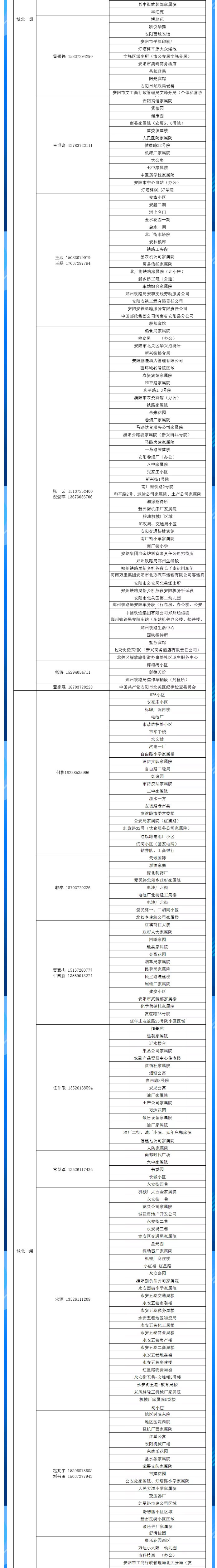 安陽全市供熱小區(qū)供熱服務(wù)部、益和熱力客服專員電話明細(xì)_02